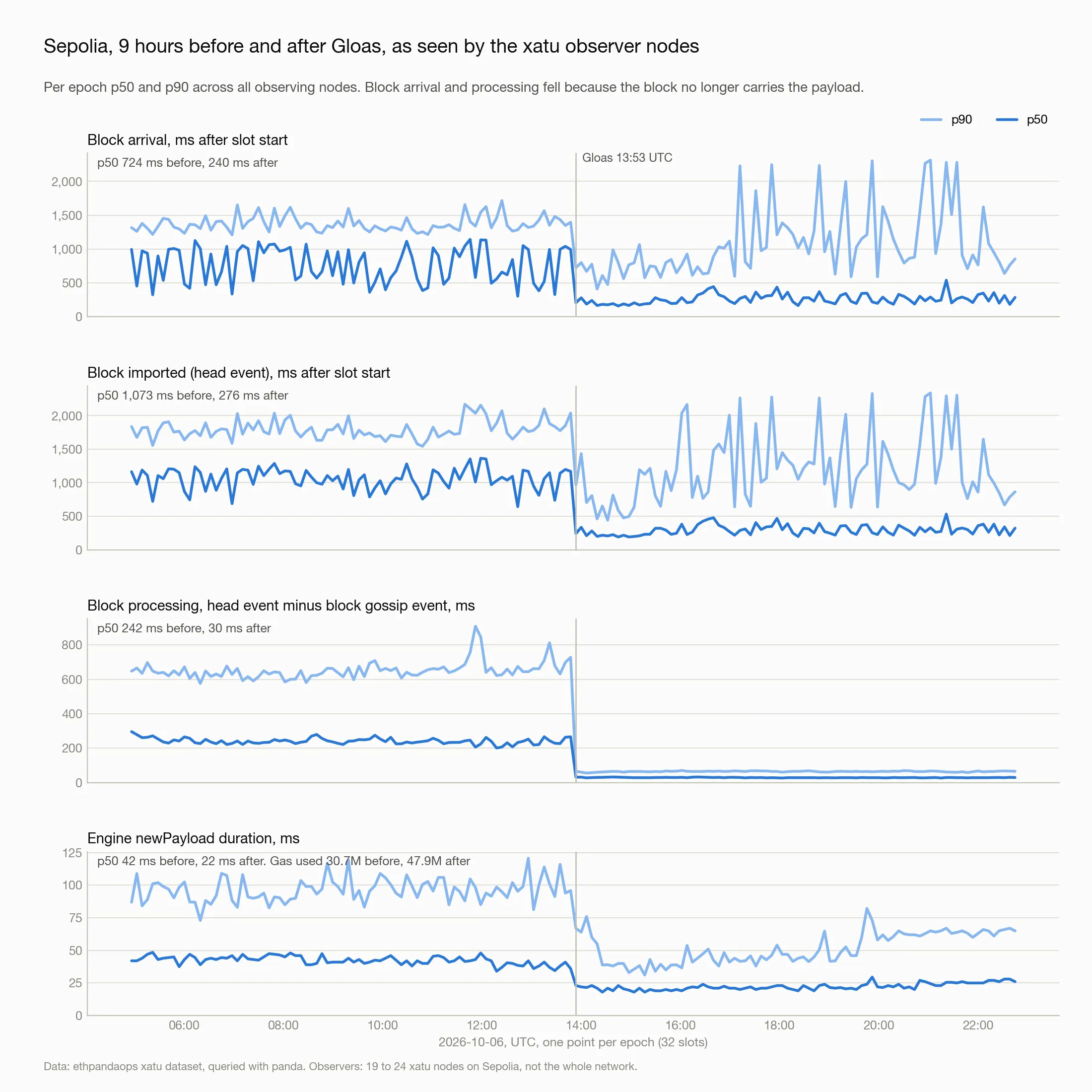Beacon block arrival, head events, beacon block processing and newPayload durations across the fork.