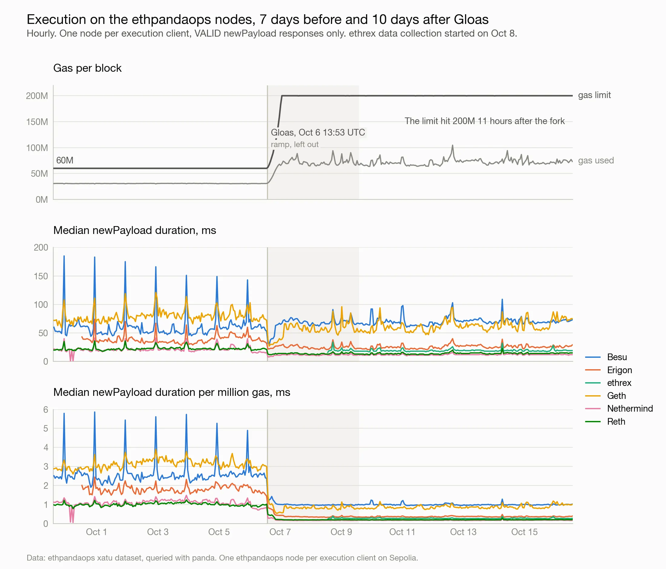 Gas per block, and median newPayload duration and duration per million gas for each execution client.