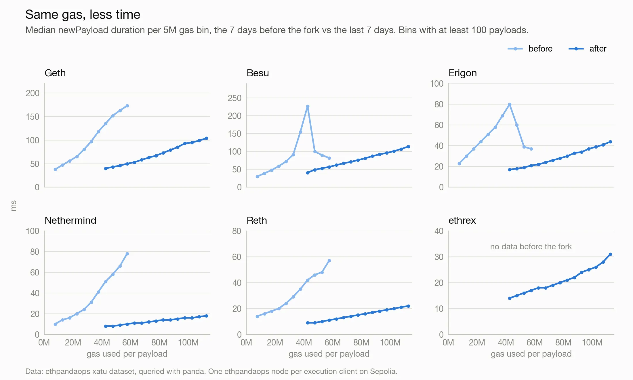 Median newPayload duration by gas used for each execution client, before and after Gloas.