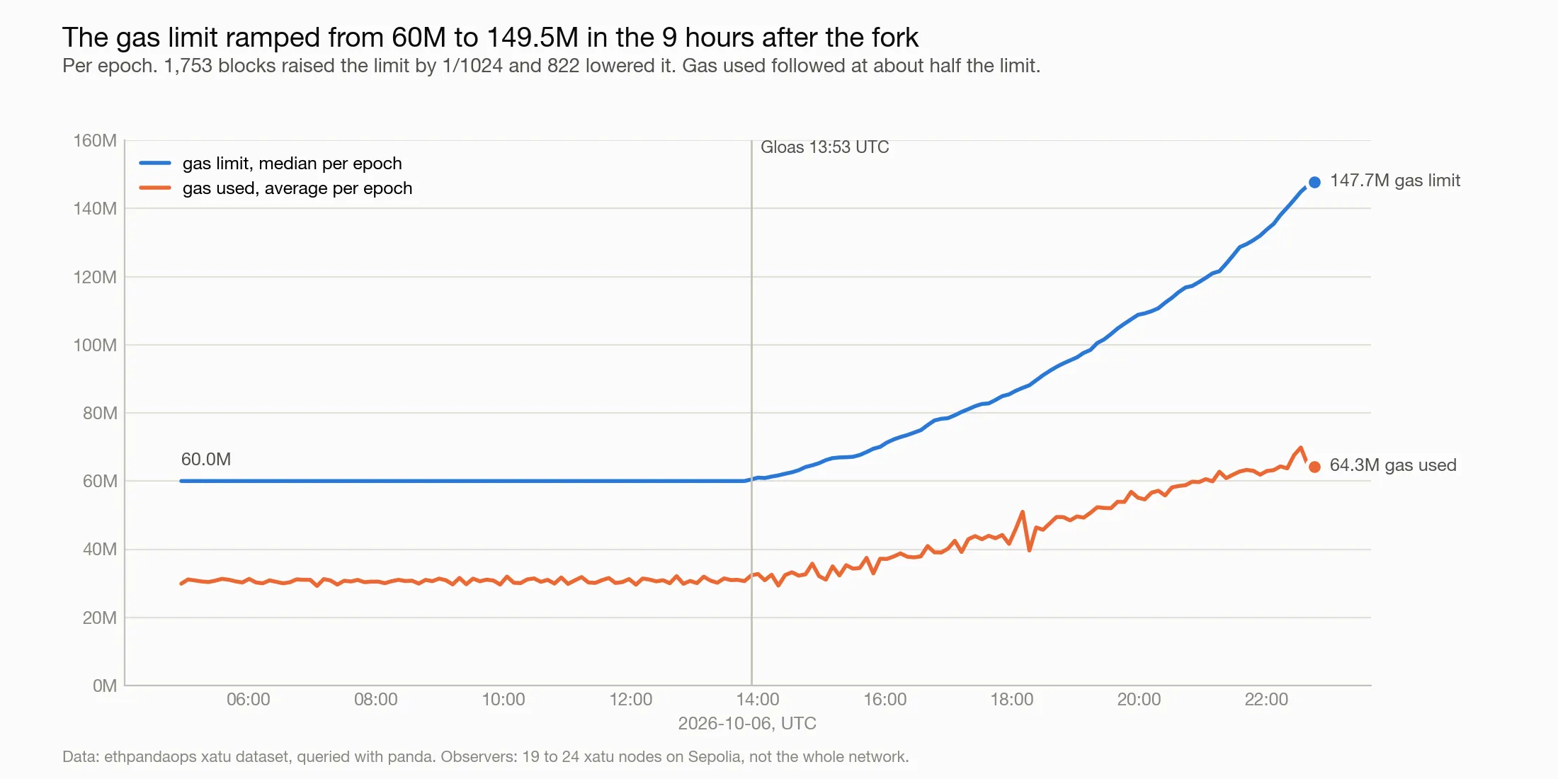 Gas limit and gas used across the fork, aggregated per epoch.