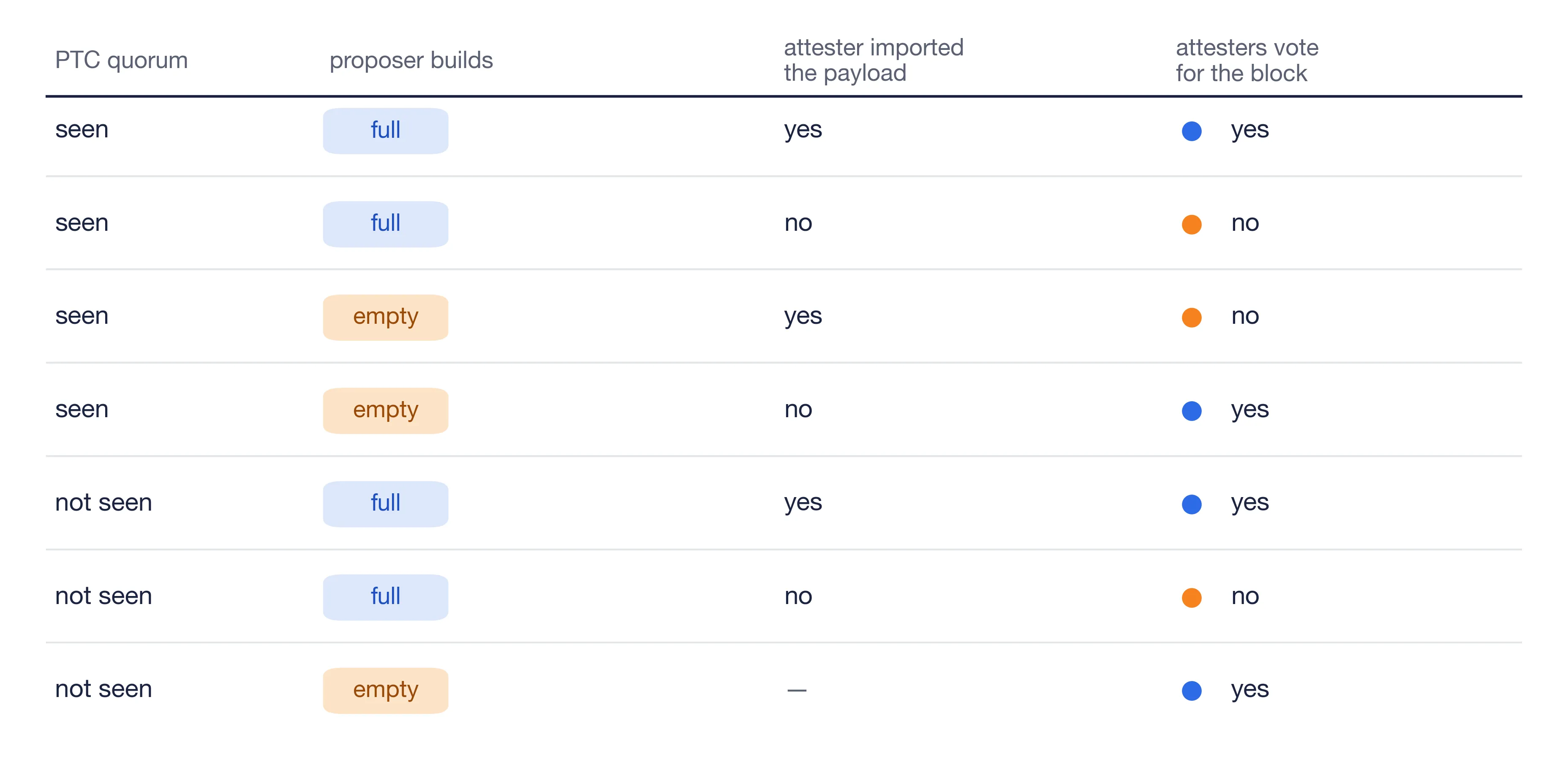 How the next slot's attesters vote given the PTC quorum, the proposer's full or empty choice, and whether they imported the payload