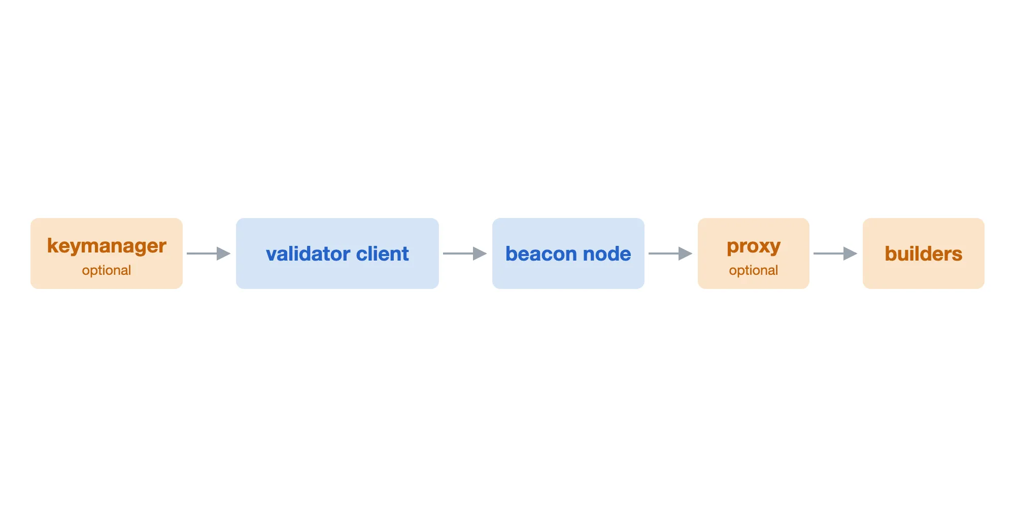 The path builder configuration travels, from keymanager to validator client to beacon node to proxy to builders