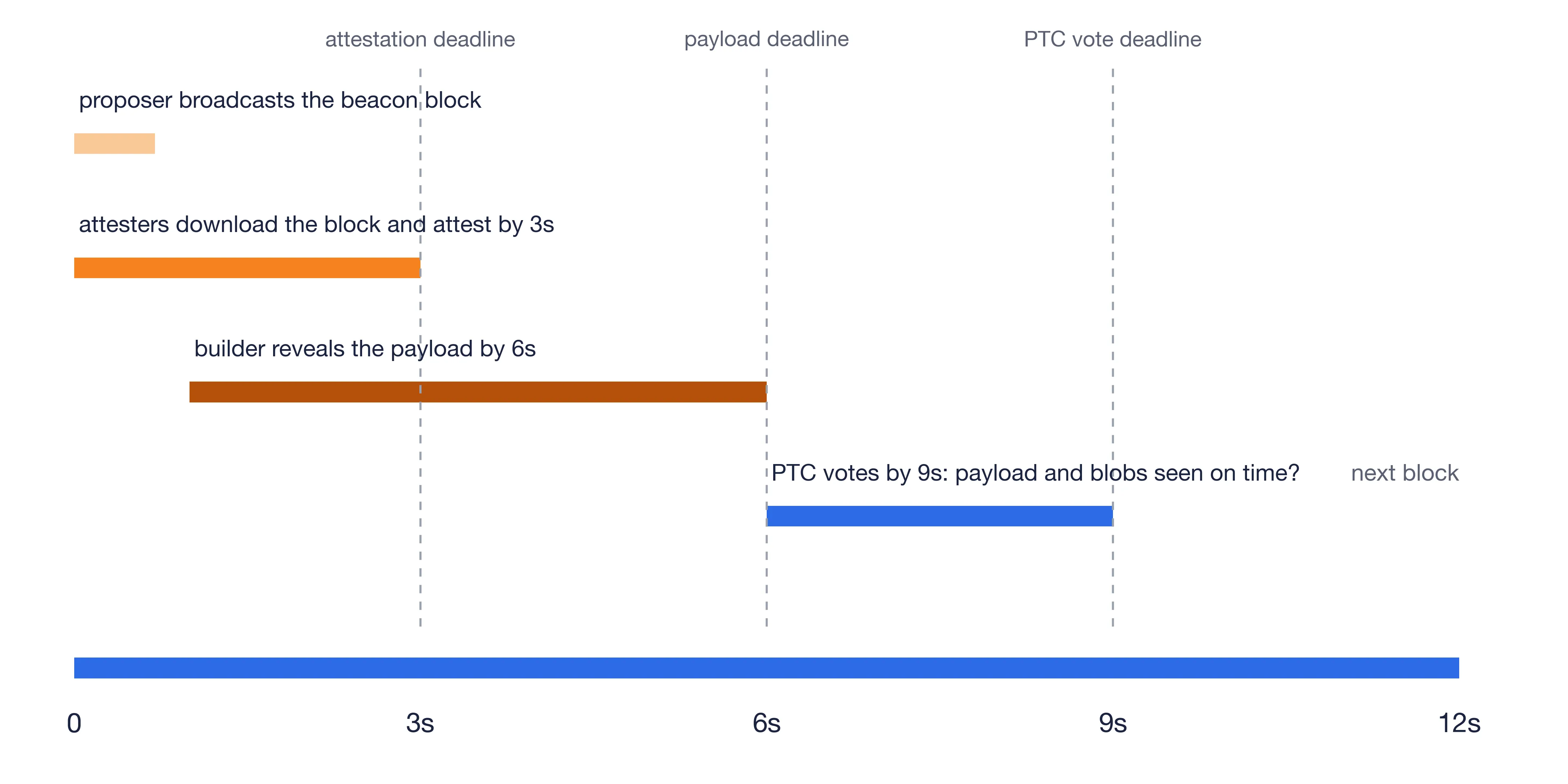 Slot anatomy under ePBS: block at 0, attestations by 3s, payload reveal by 6s, PTC vote by 9s